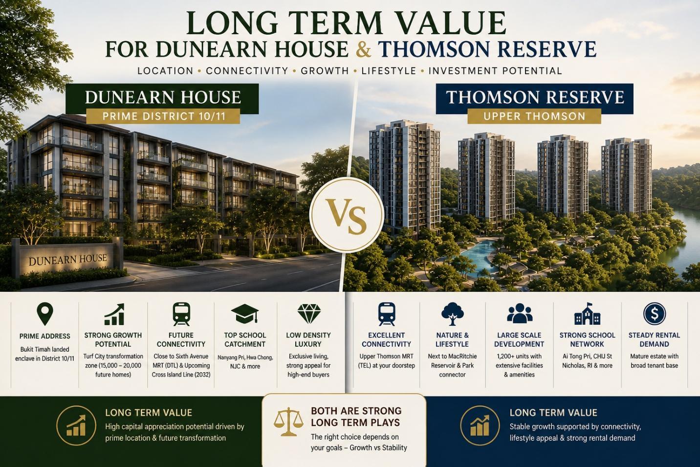 Image 1 of Long Term Value for Dunearn House and Thomson Reserve